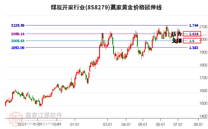 煤炭开采行业黄金价格延伸线工具