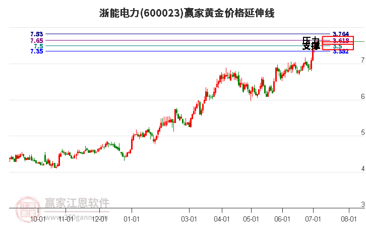 600023浙能電力黃金價(jià)格延伸線工具 600023浙能電力黃金價(jià)格延伸線工具