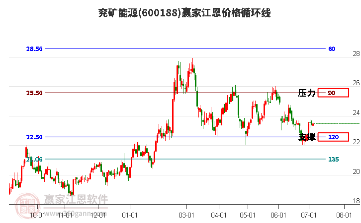 600188兖矿能源江恩价格循环线工具