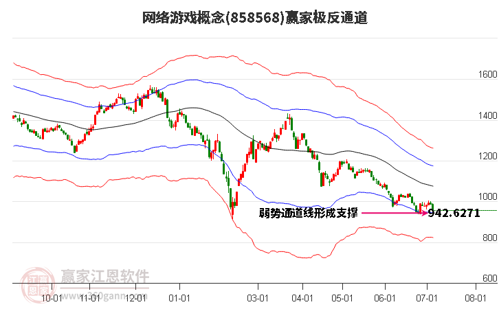 858568网络游戏赢家极反通道工具