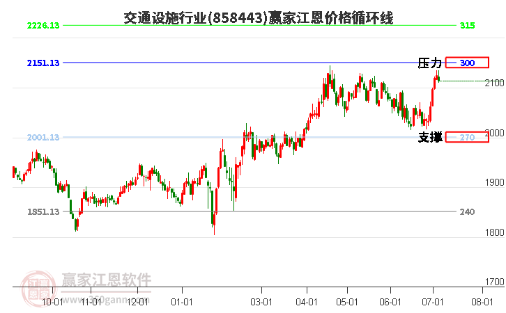 交通设施行业江恩价格循环线工具