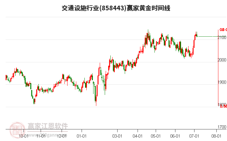 交通设施行业黄金时间周期线工具