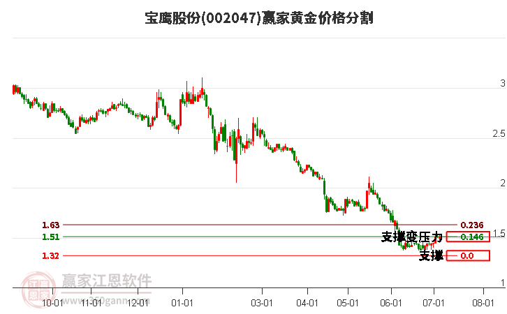 002047宝鹰股份黄金价格分割工具