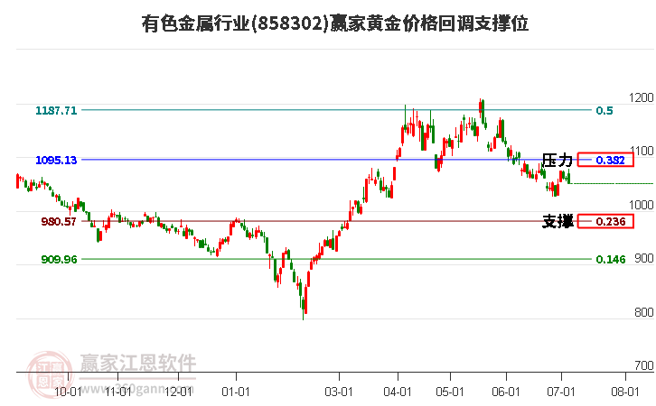 有色金属行业黄金价格回调支撑位工具