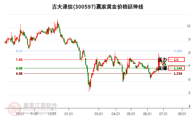 300597吉大通信黃金價(jià)格延伸線工具