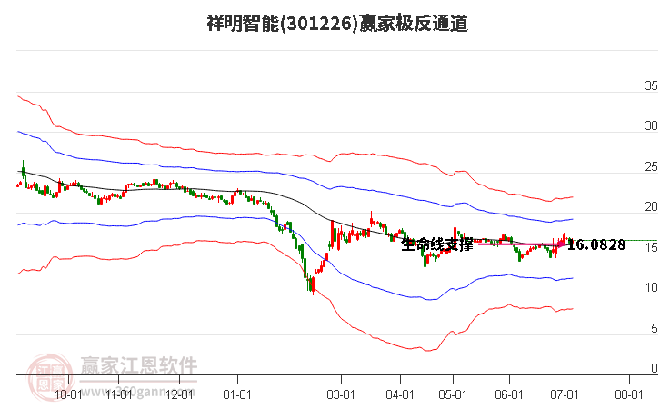 301226祥明智能赢家极反通道工具