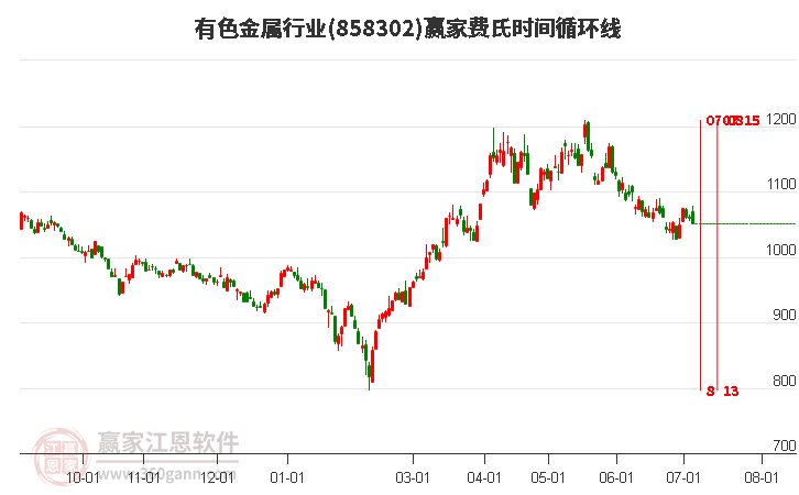 有色金属行业费氏时间循环线工具