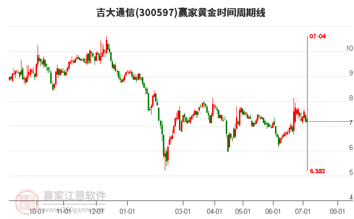 300597吉大通信黃金時(shí)間周期線工具