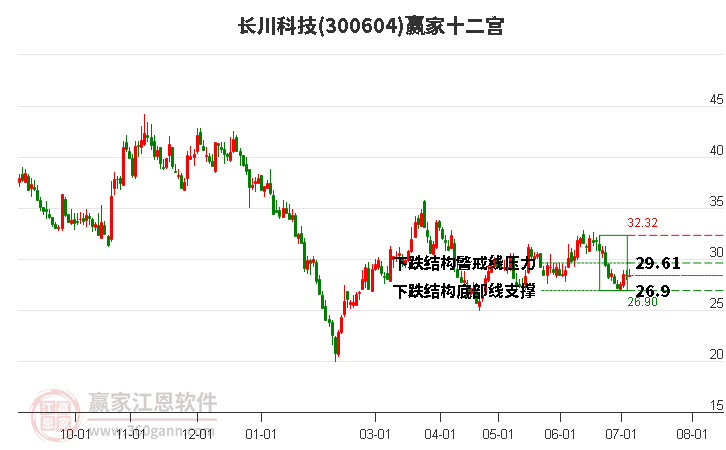 300604长川科技赢家十二宫工具