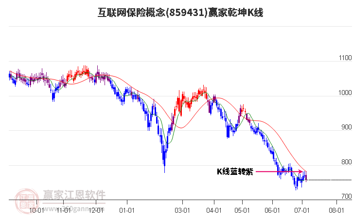 859431互聯(lián)網(wǎng)保險(xiǎn)贏家乾坤K線工具