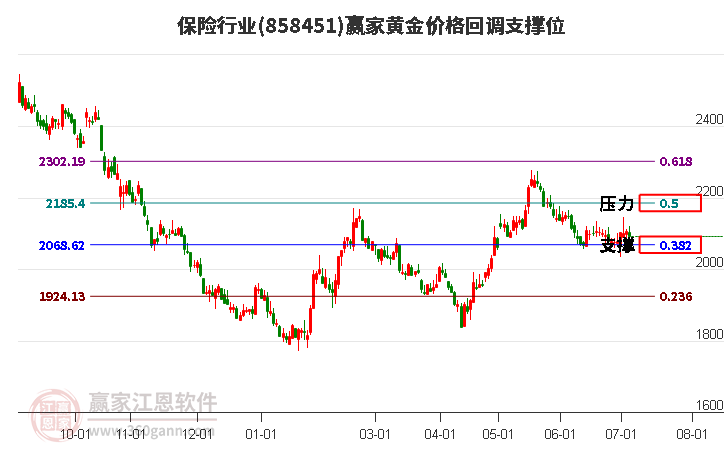 保險(xiǎn)行業(yè)黃金價(jià)格回調(diào)支撐位工具