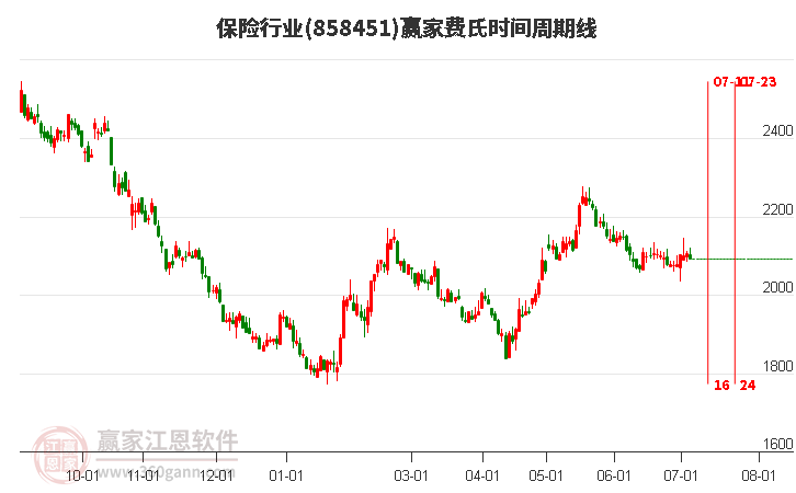 保險(xiǎn)行業(yè)費(fèi)氏時(shí)間周期線工具