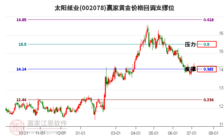 002078太陽紙業(yè)黃金價格回調支撐位工具 002078太陽紙業(yè)黃金價格回調支撐位工具