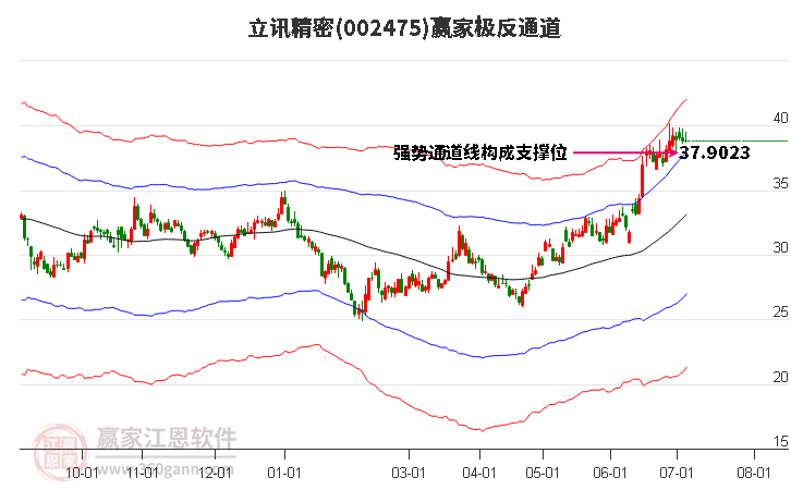 002475立讯精密赢家极反通道工具