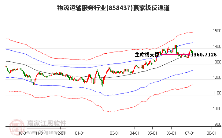 858437物流运输服务赢家极反通道工具