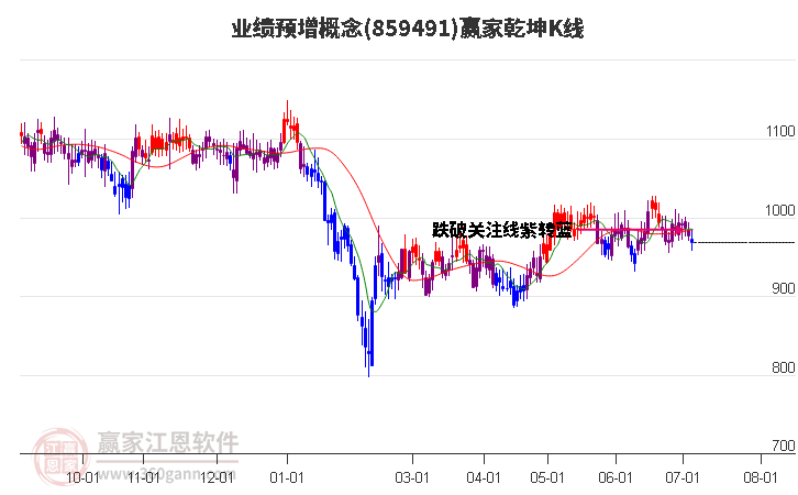 859491业绩预增赢家乾坤K线工具