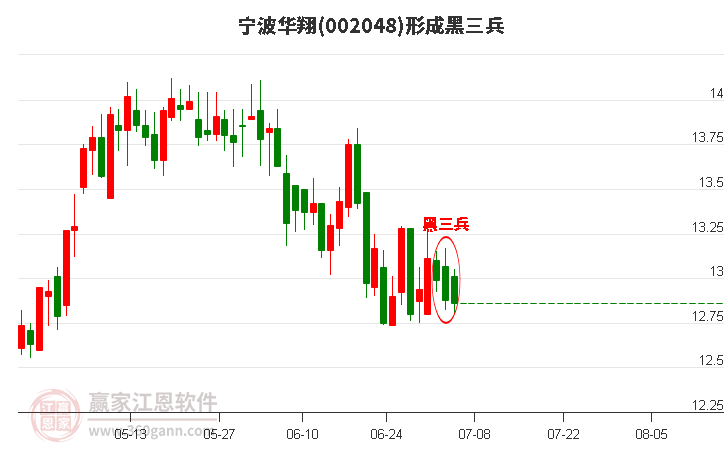 002048宁波华翔形成黑三兵形态