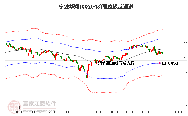 002048宁波华翔赢家极反通道工具