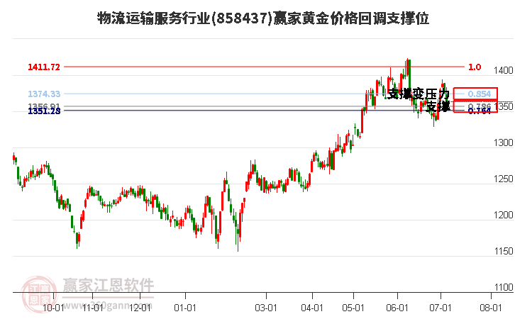 物流运输服务行业黄金价格回调支撑位工具