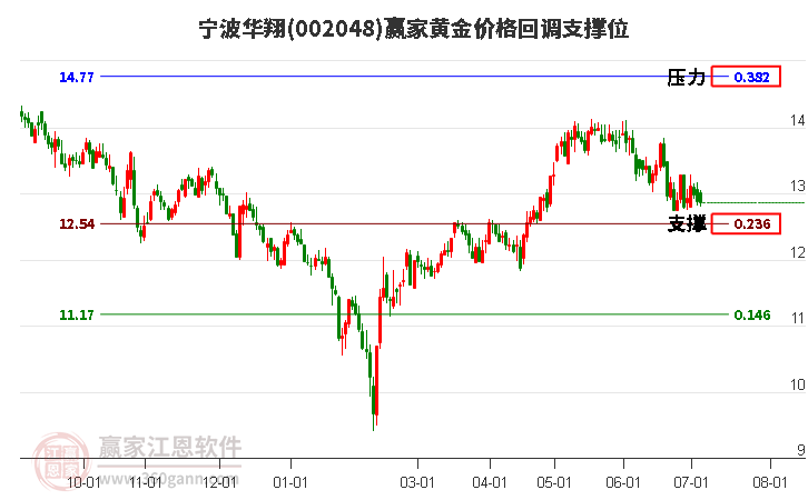 002048宁波华翔黄金价格回调支撑位工具