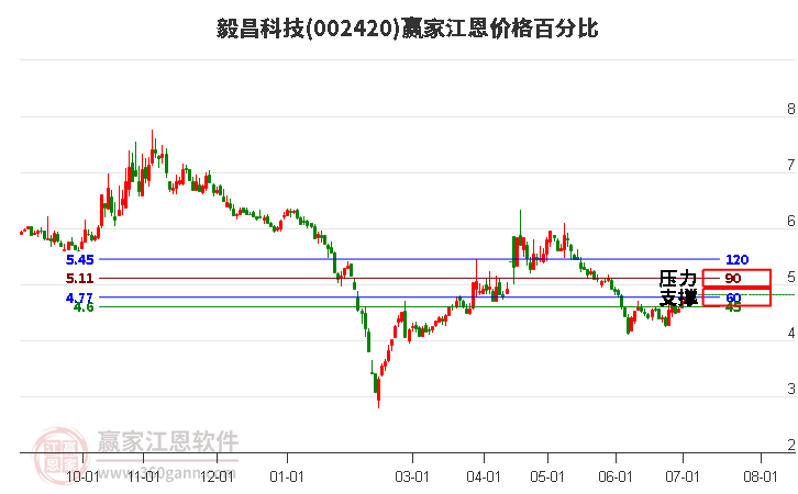002420毅昌科技江恩價(jià)格百分比工具