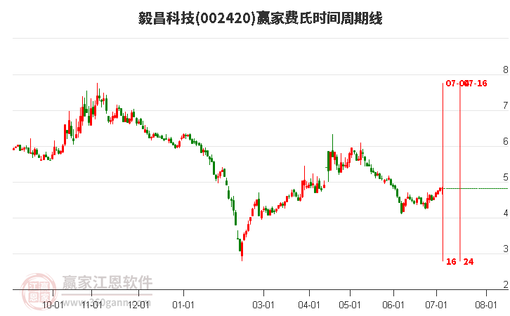 002420毅昌科技費(fèi)氏時(shí)間周期線工具