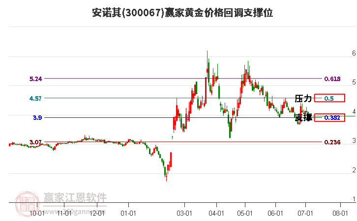 300067安諾其黃金價(jià)格回調(diào)支撐位工具