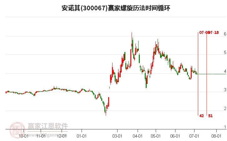 300067安諾其螺旋歷法時(shí)間循環(huán)工具