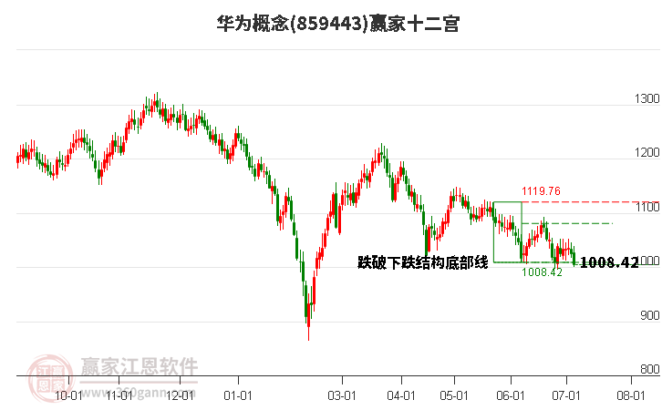 859443華為贏家十二宮工具 859443華為贏家十二宮工具