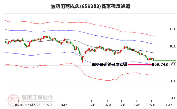 859383医药电商赢家极反通道工具