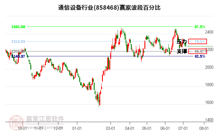 通信設(shè)備行業(yè)波段百分比工具 通信設(shè)備行業(yè)波段百分比工具