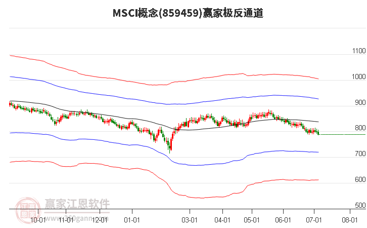 859459MSCI赢家极反通道工具