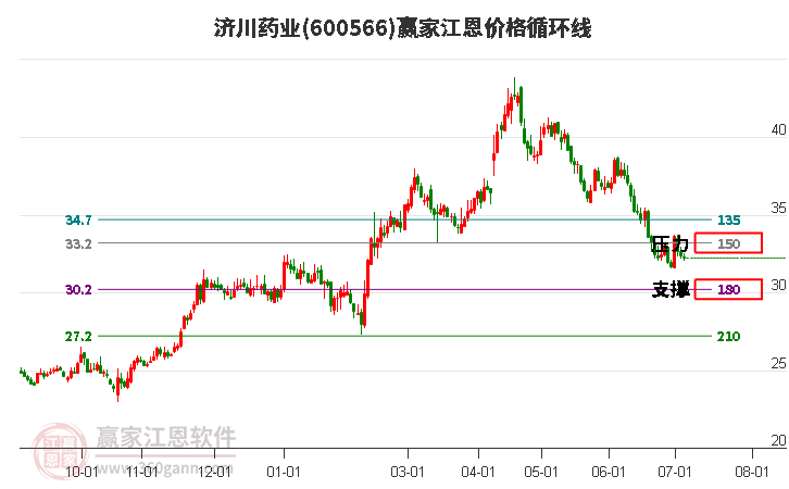 600566济川药业江恩价格循环线工具