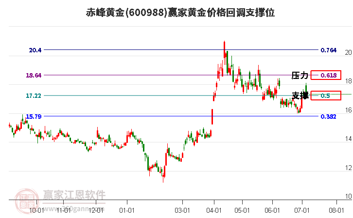 600988赤峰黄金黄金价格回调支撑位工具