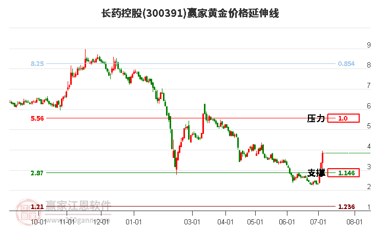 300391长药控股黄金价格延伸线工具