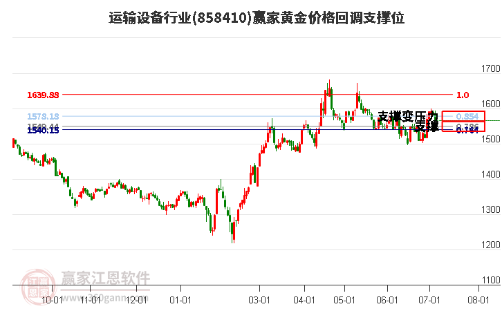 运输设备行业黄金价格回调支撑位工具