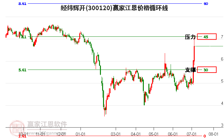 300120經(jīng)緯輝開江恩價格循環(huán)線工具 300120經(jīng)緯輝開江恩價格循環(huán)線工具