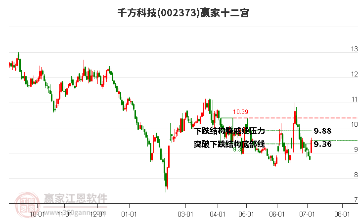 002373千方科技贏家十二宮工具