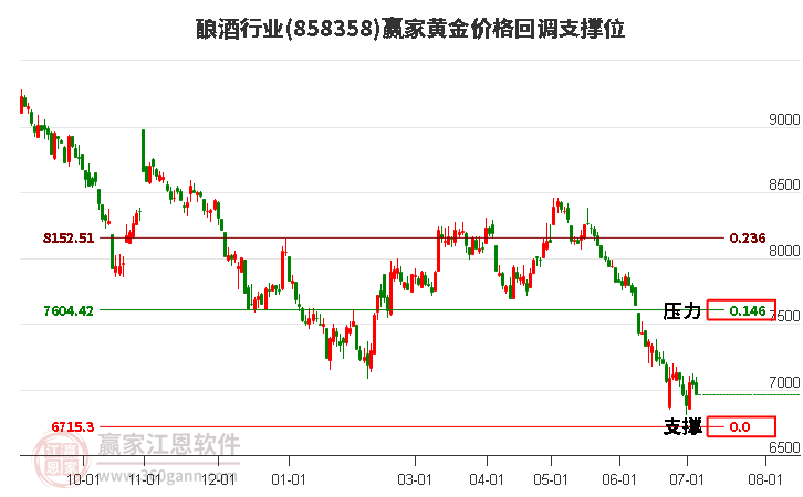 酿酒行业黄金价格回调支撑位工具