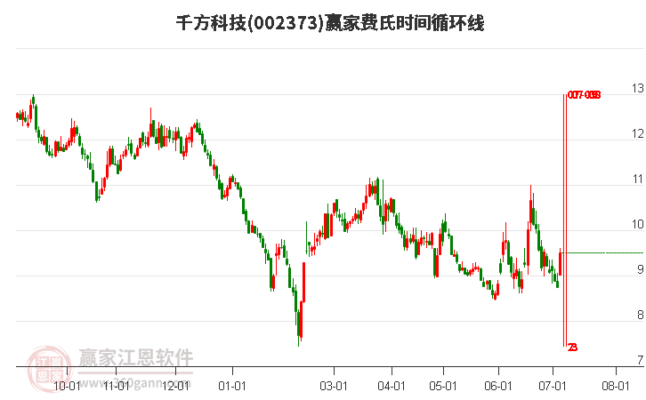 002373千方科技費(fèi)氏時(shí)間循環(huán)線工具