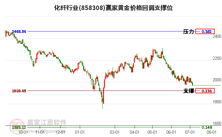 化纤行业黄金价格回调支撑位工具