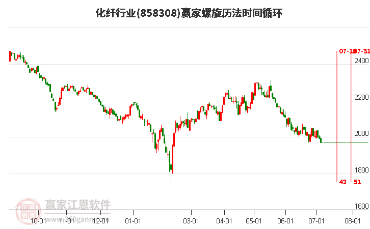 化纤行业螺旋历法时间循环工具