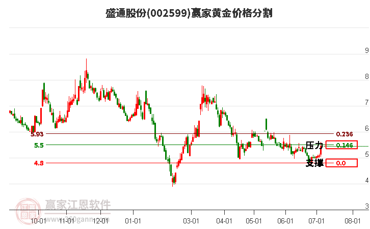 002599盛通股份黄金价格分割工具