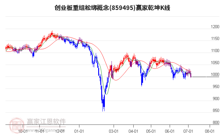 859495创业板重组松绑赢家乾坤K线工具