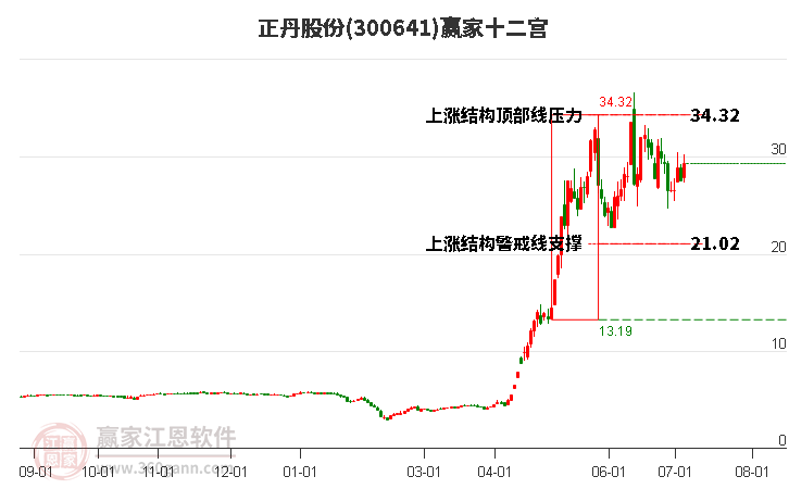 300641正丹股份赢家十二宫工具