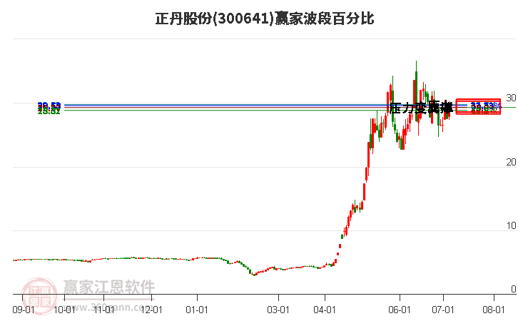 300641正丹股份波段百分比工具