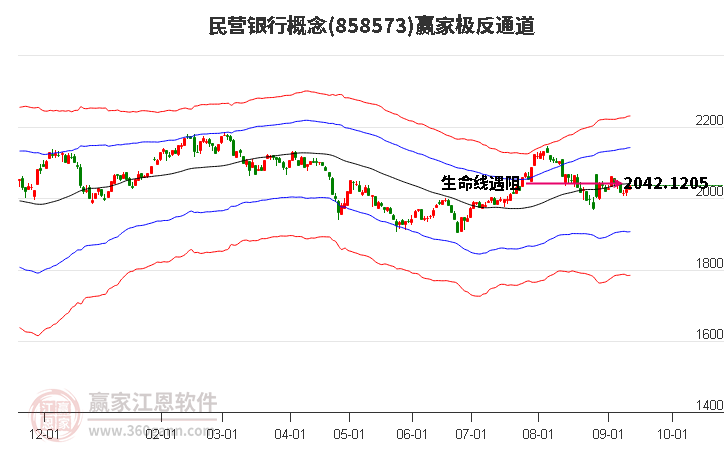 858573民营银行赢家极反通道工具