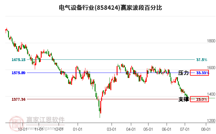 电气设备行业波段百分比工具