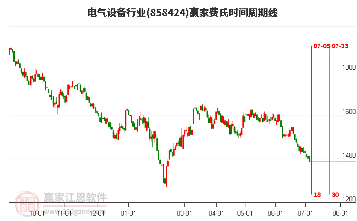 电气设备行业费氏时间周期线工具