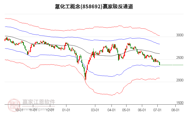 858692氟化工赢家极反通道工具